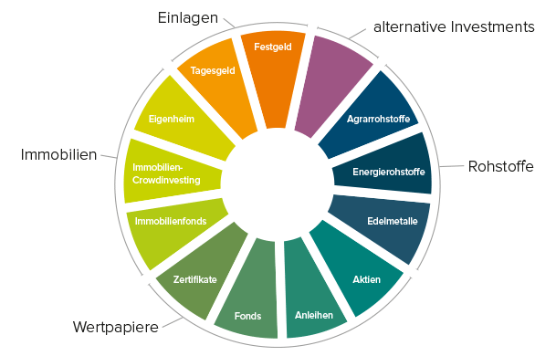 Unterschiedliche Anlageklassen