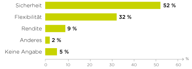 Anlageklassen: Was ist Ihnen bei einer Geldanlage am wichtigsten?